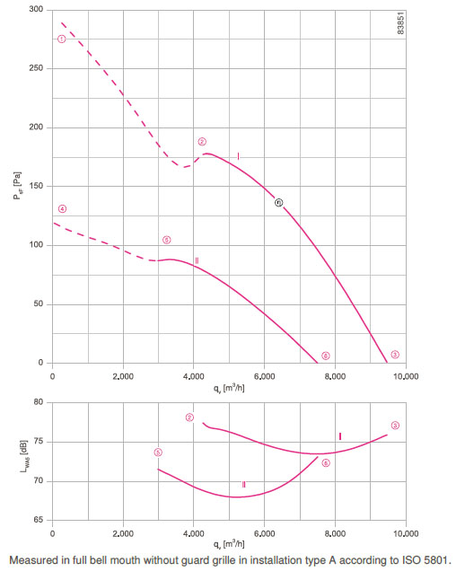 График производительности FN050-VDQ.4I.A7P1