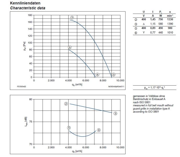 Технические характеристики и график производительности FE050-VDQ.4I.V7