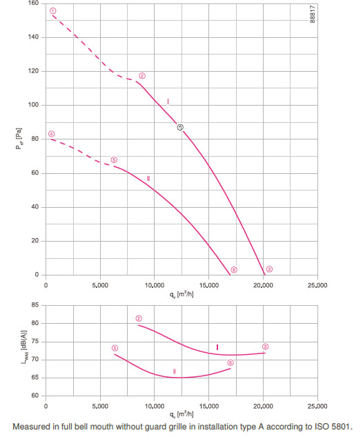 График производительности FN091-ADI.6N.V7P2
