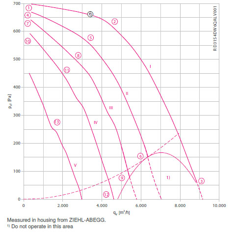 График производительности RZ31S-4DW.6Q.AL
